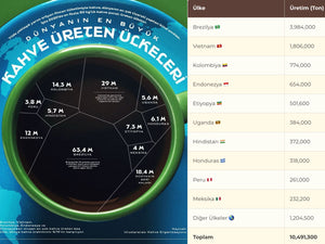 2025 Yılı Küresel Kahve Üretimi: Hangi Ülke Ne Kadar Kahve Üretiyor?